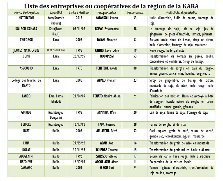 Liste Région Kara
